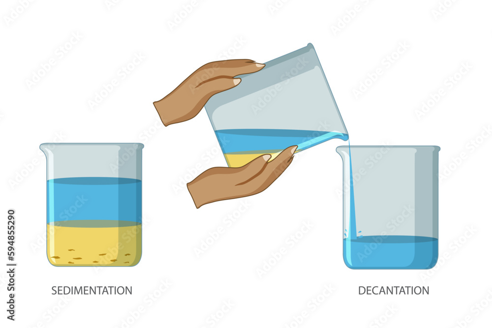Poster, Print Sedimentation and Decantation are separation processes in which solids settle an, 40x26.7 cm