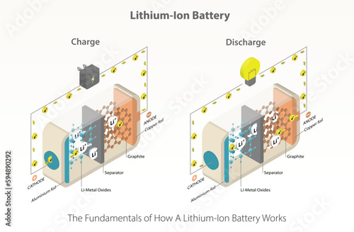 The Fundamentals of How A Lithium-Ion Battery Works