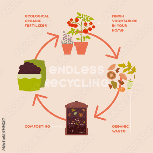 The template of the ecological banner "Endless recycling". Illustration of circular infographics for composting at home.