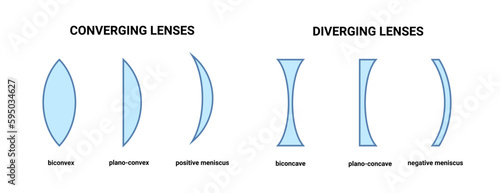 Type or kinds and name of Converging and Diverging Concave and Convex lenses vector illustration