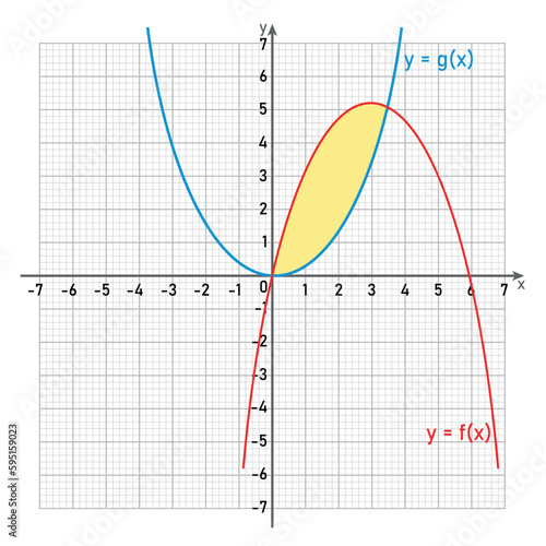 Area between two curves by integration in mathematics.