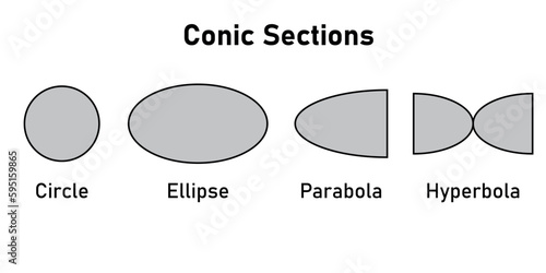 Types of conic sections. Circle, Ellipse, Parabola and Hyperbola. Vector illustration isolated on white background.