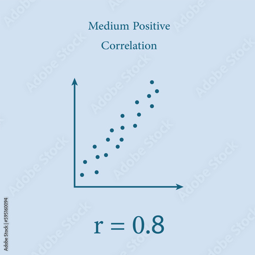 Scatter plots and correlation with correlation coefficient. Medium Positive Correlation. Vector illustration isolated on white background.