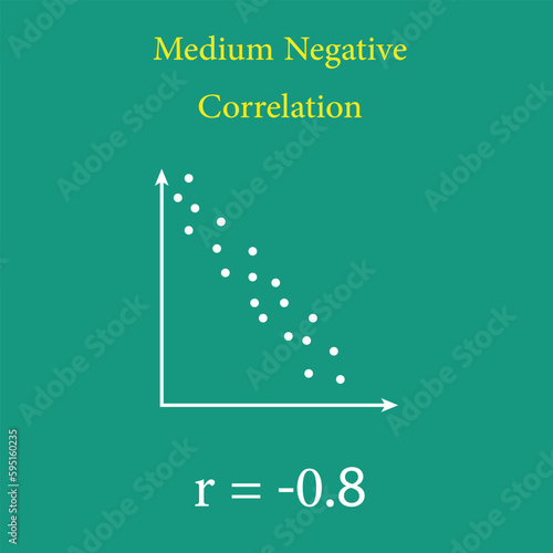 Scatter plots and correlation with correlation coefficient. Perfect Medium Positive Negative Correlation. Vector illustration isolated on white background.