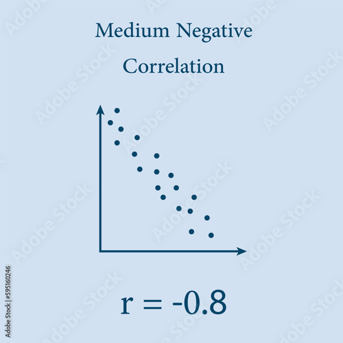 Scatter plots and correlation with correlation coefficient. Perfect Medium Positive Negative Correlation. Vector illustration isolated on white background.