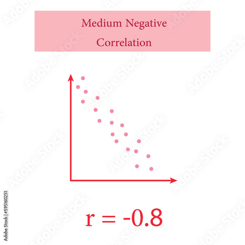 Scatter plots and correlation with correlation coefficient. Perfect Medium Positive Negative Correlation. Vector illustration isolated on white background.