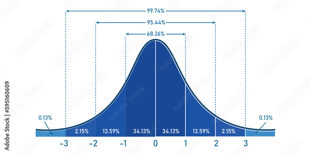 The Standard Normal Distribution Graph Gaussian Bell Graph Curve Bell 