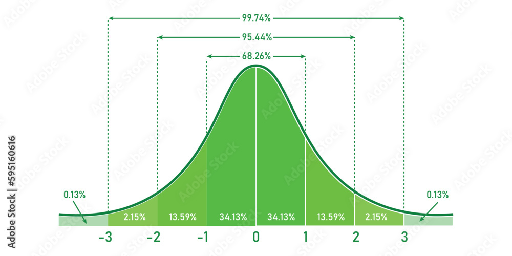 The standard normal distribution graph. Gaussian bell graph curve. bellshaped function. Vector
