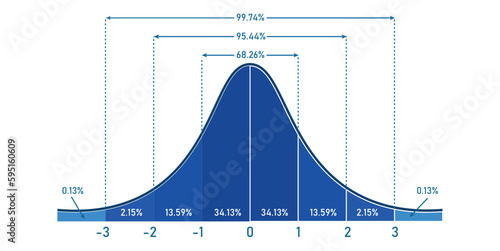 The standard normal distribution graph. Gaussian bell graph curve. bell-shaped function. Vector illustration isolated on white background.
