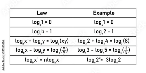 Law of logarithms with examples in mathematics. Log of 1, log of the same number as base, product,quotient and power rule.