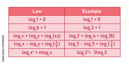 The basic law of logarithms with examples table in mathematics. Log of 1, log of the same number as base, product,quotient and power rule.