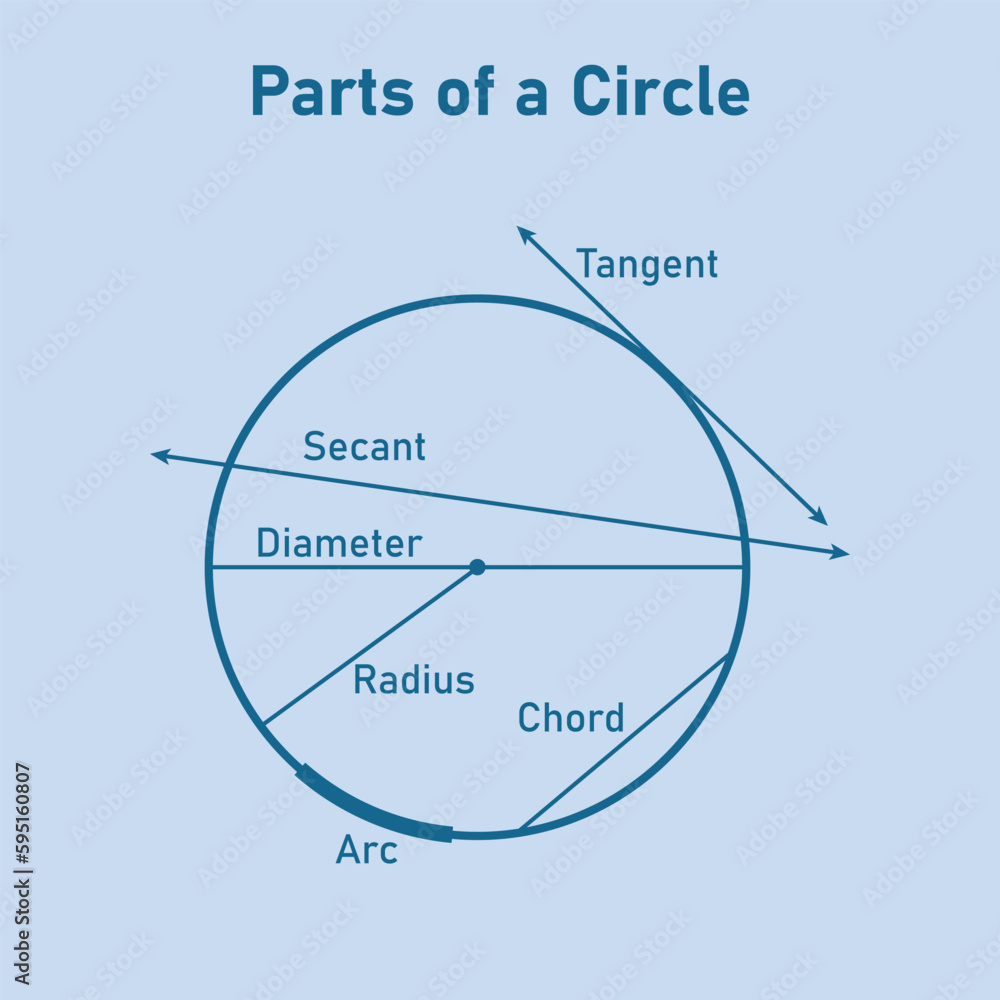 Parts of a circle diagram in mathematics. Tangent, secant, diameter ...