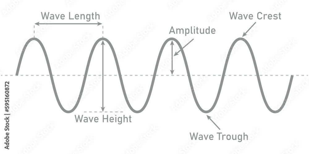 The basic properties of waves. Parts of wave diagram. Direction of wave