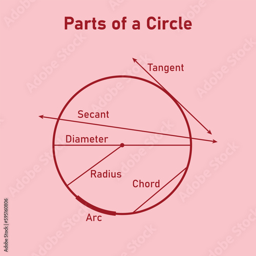 Parts of a circle diagram in mathematics. Tangent, secant, diameter, radius, chord and arc. Circle terms. Math resources for teachers. Vector illustration isolated on red background.