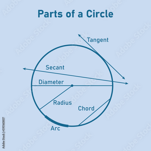 Parts of a circle diagram in mathematics. Tangent, secant, diameter, radius, chord and arc. Circle terms. Math resources for teachers. Vector illustration isolated on blue background.
