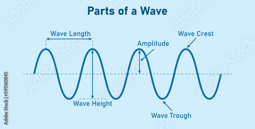 The basic properties of waves. Parts of wave diagram. Direction of wave motion. Crest, trough, amplitude, height and length of wave. Vector illustration isolated on blue background.