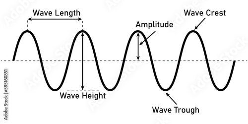 The basic properties of waves. Parts of wave diagram. Direction of wave motion. Crest, trough, amplitude, height and length of wave. Vector illustration isolated on white background.