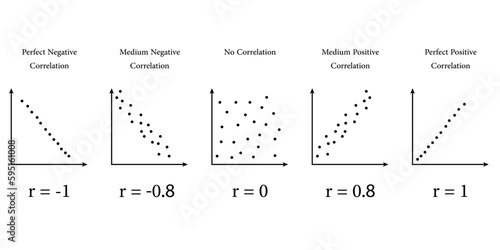 Scatter plots and correlation with correlation coefficient. Perfect Medium Positive Negative Correlation. Vector illustration isolated on white background.