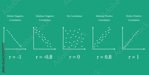 Scatter plots and correlation with correlation coefficient. Perfect Medium Positive Negative Correlation. Vector illustration isolated on chalkboard.