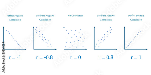 Scatter plots and correlation with correlation coefficient. Perfect Medium Positive Negative Correlation. Vector illustration isolated on white background.