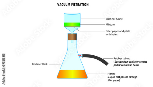 Diagram of the process of vacuum filtration in laboratory