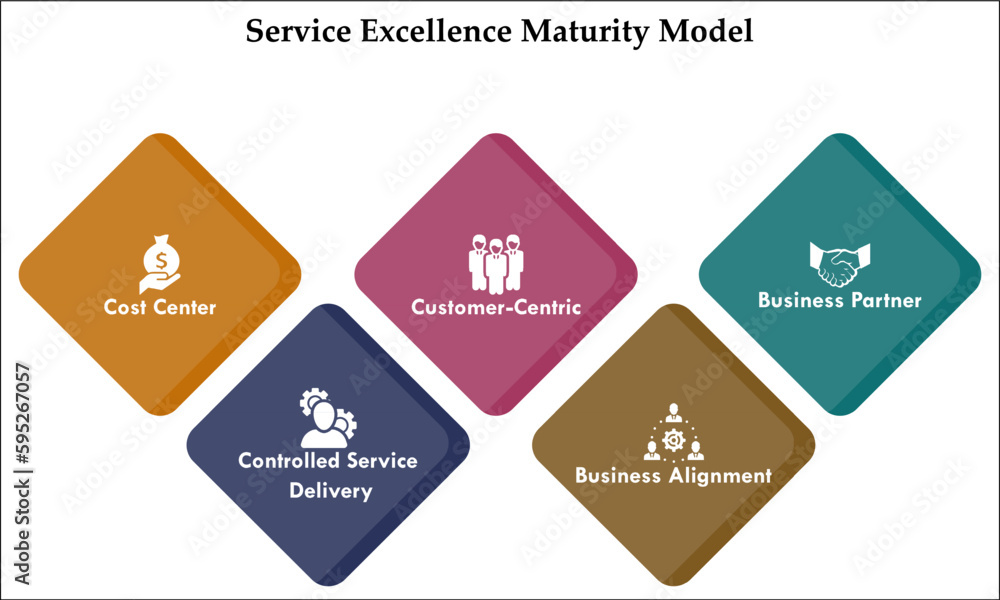 Service Excellence Maturity Model Cost Center, Controlled service