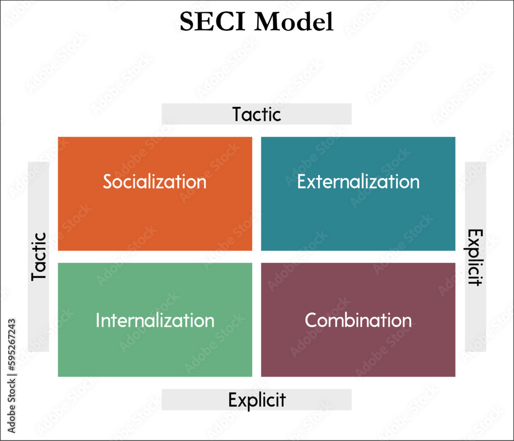 Fototapeta premium SECI Model - Socialization, Externalization, Combination, Internalization. Infographic template with icons and description placeholder