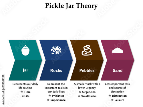 Pickle Jar Theory of Time management. Infographic template with icons and description placeholder