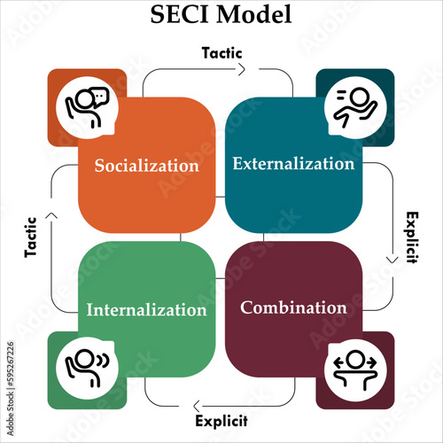 SECI Model - Socialization, Externalization, Combination, Internalization. Infographic template with icons and description placeholder