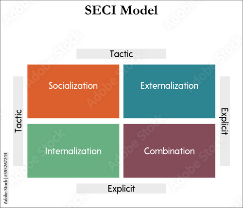 SECI Model - Socialization, Externalization, Combination, Internalization. Infographic template with icons and description placeholder