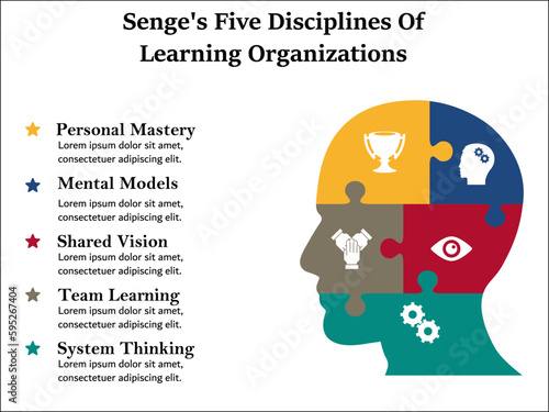 Senge's Five Disciplines Of Learning organization. Infographic template with icons.