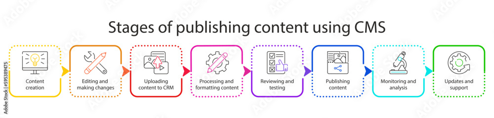 CMS concept icon. Stages of publishing content using CMS. Website management software for publishing content, edit, seo optimization, administration, setting, promotion, support. Infographics. Vector - obrazy, fototapety, plakaty 