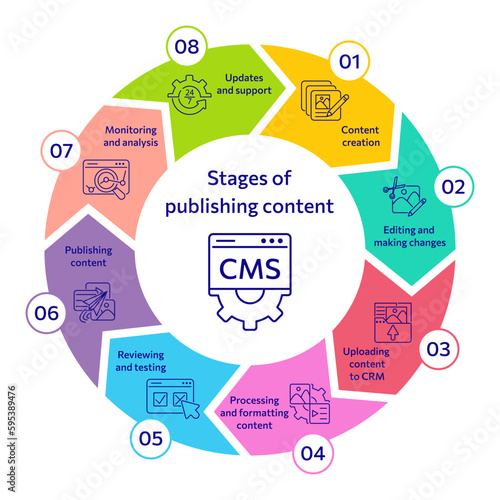 CMS concept icon. Stages of publishing content using CMS. Website management software for publishing content, seo optimization, administration, setting, promotion, support. Circle diagram. Vector