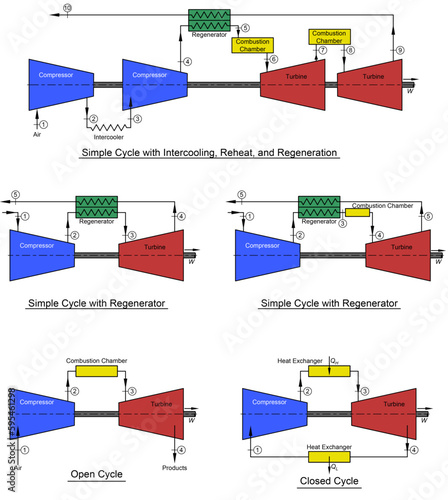 Brayton (Gas Turbine) Cycle Arrangements