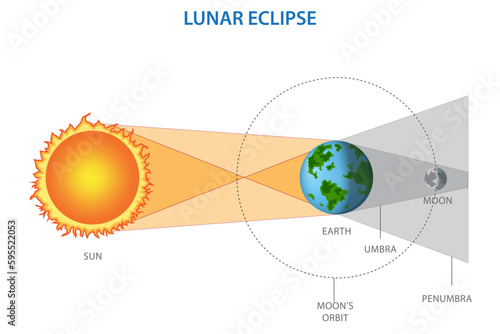 Lunar eclipse occurs when the Earth passes between the Sun and the Moon, causing the Moon to be fully or partially obscured from view.