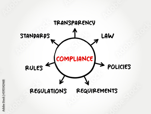 Compliance mind map flowchart, business concept for presentations and reports