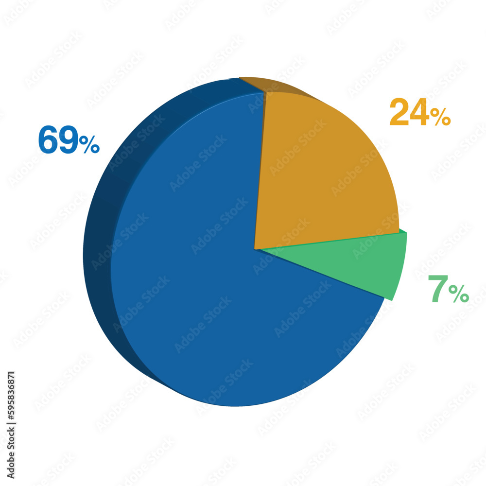 7 69 24 percent 3d Isometric 3 part pie chart diagram for business presentation. Vector infographics illustration eps. 7 69 24 percent 3d Isometric 3 part pie chart diagram for business presentation. Vector infographics illustration eps.