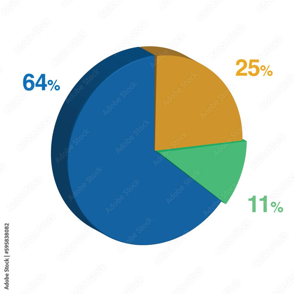 11 64 25 percent 3d Isometric 3 part pie chart diagram for business presentation. Vector infographics illustration eps. 11 64 25 percent 3d Isometric 3 part pie chart diagram for business presentation. Vector infographics illustration eps.