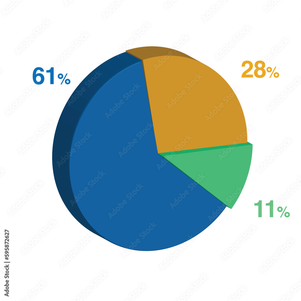 11 61 28 percent 3d Isometric 3 part pie chart diagram for business