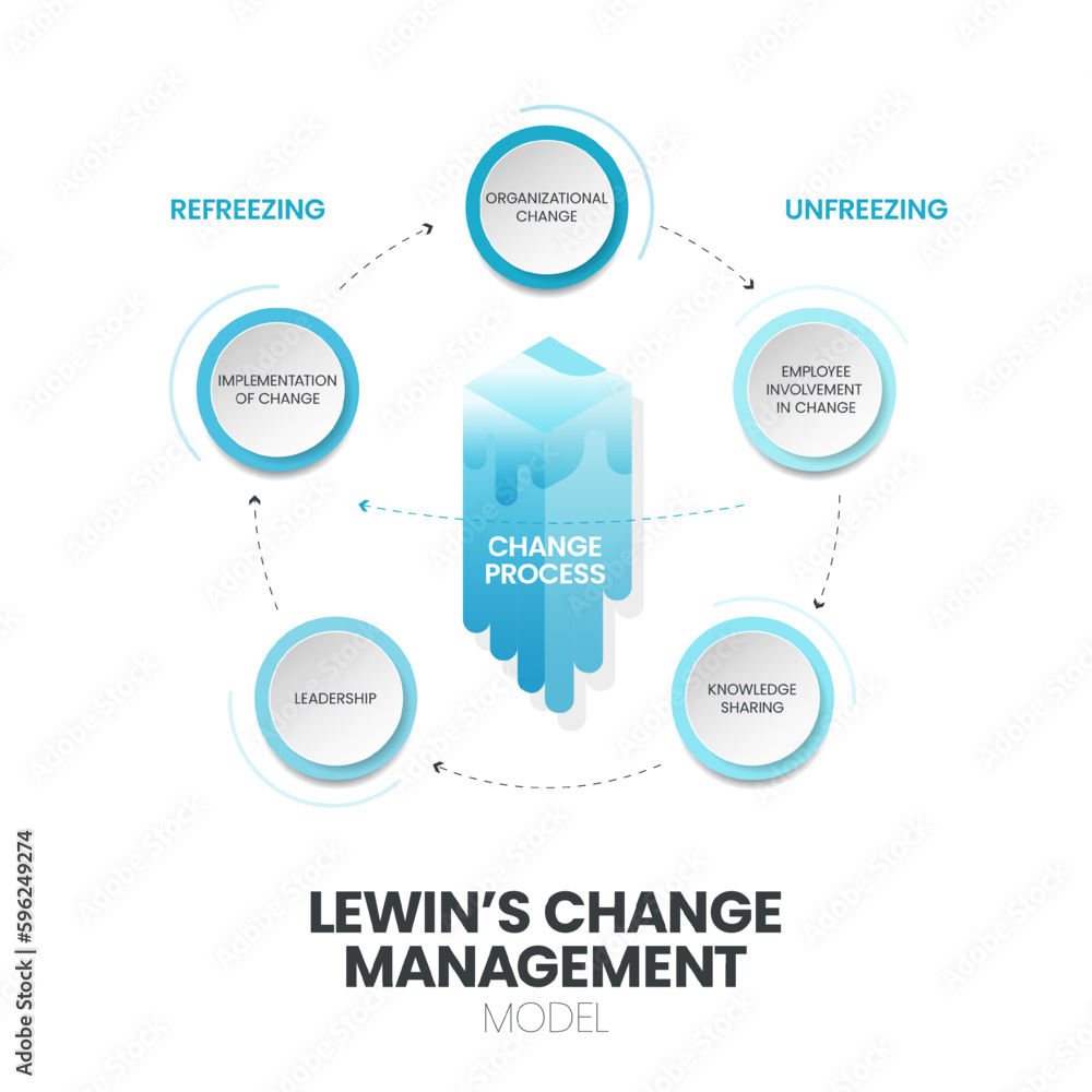 Lewin Change Management Model infographic vector banner is 3 stage