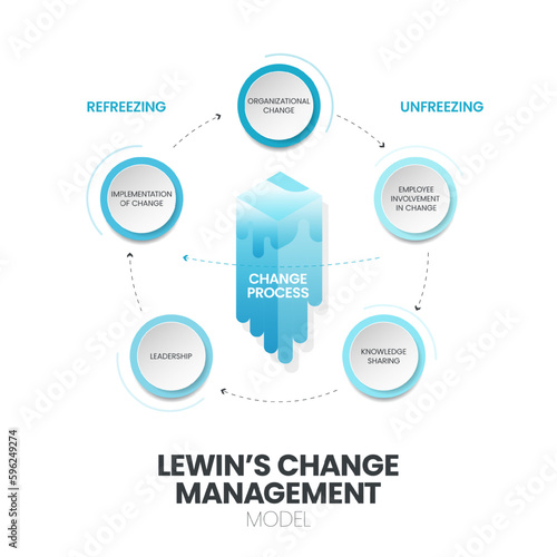Lewin Change Management Model infographic vector banner is 3 stage approach to organizational change, unfreezing, change process and refreezing, designed to break old habits and create lasting change.
