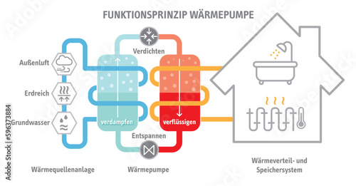 Wärmepumpe Funktionsweise - Infografik mit deutschem Text