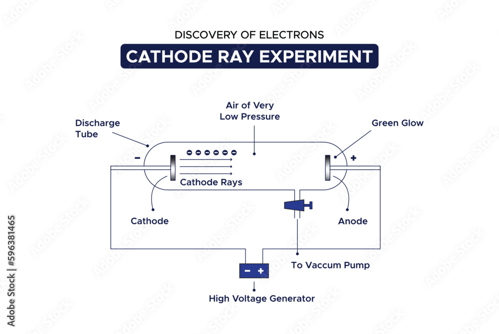 Discovery of Electrons Cathode Ray Experiment Discovery of Electrons Cathode Ray Experiment