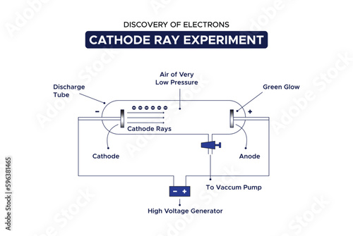 Discovery of Electrons Cathode Ray Experiment