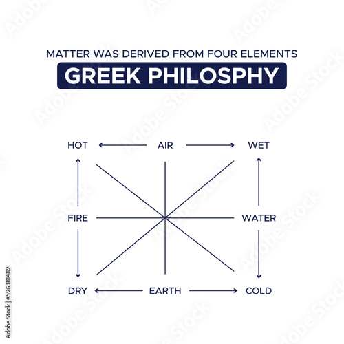 The matter was derived from four Elements of GREEK PHILOSOPHY