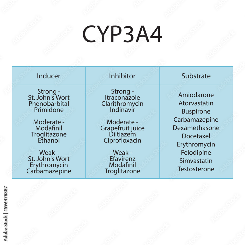 Cytochrome CYP3A4 table of strong, moderate and weak inhibitors