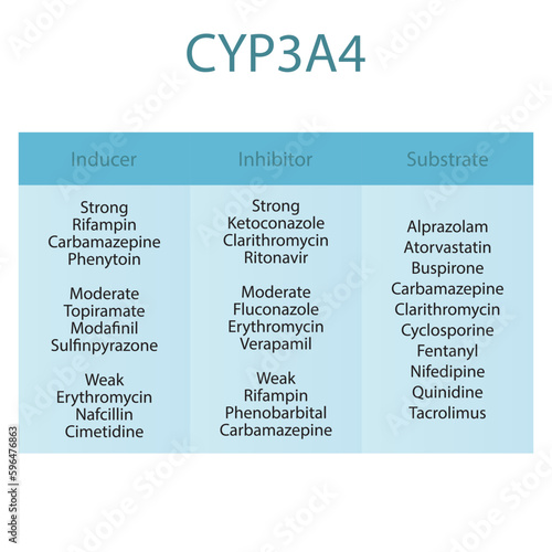 Cytochrome CYP3A4 table of strong, moderate and weak inhibitors, inducers and substrates with examples.      