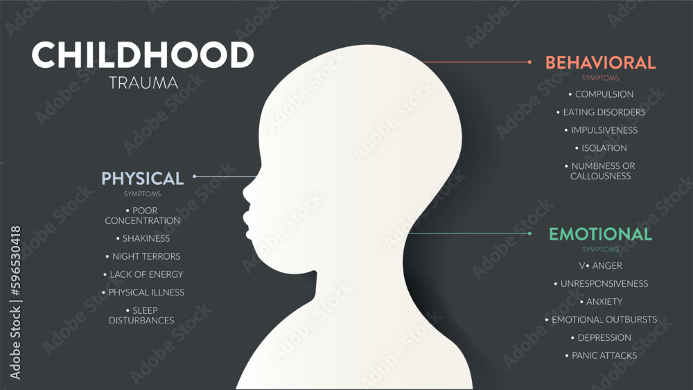 Childhood Trauma infographic presentation template with icon has 3 symptons as Physical, Behavioral and Emotional. Mental health and Personality Type concept. Education vector. Childhood stress effect