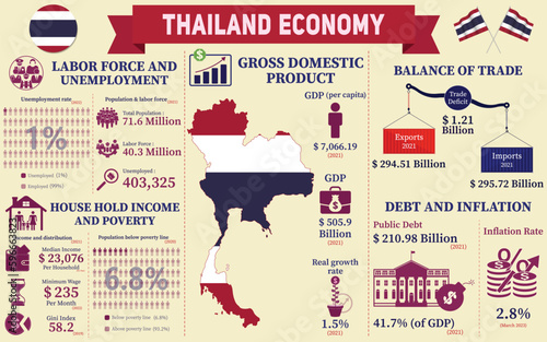 Thailand Economy Infographic, Economic Statistics Data Of Thailand charts Presentation.