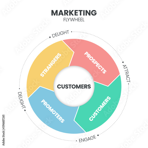 Marketing Flywheel model infographic presentation vector. Marketing Flywheel focuses on marketing and sales efforts for customer such as strangers, prospects, promoters. Traditional marketing concept.